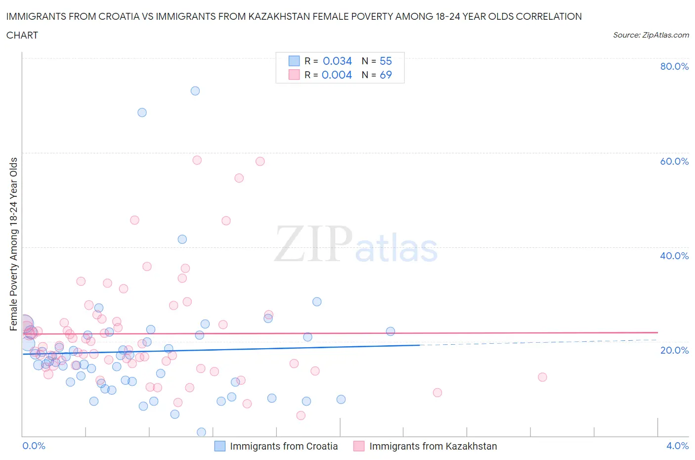 Immigrants from Croatia vs Immigrants from Kazakhstan Female Poverty Among 18-24 Year Olds