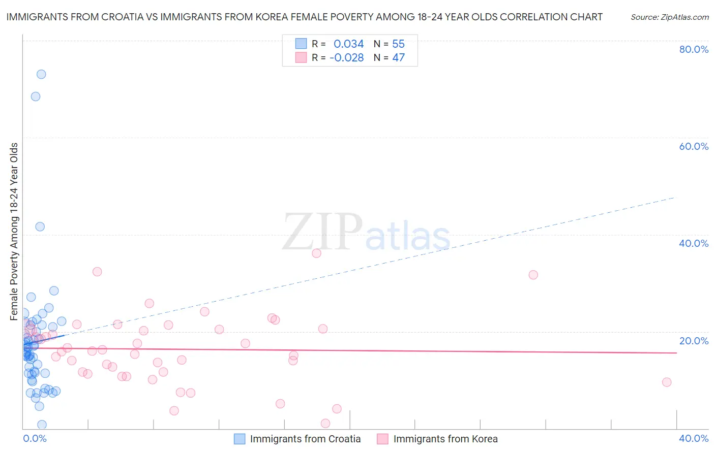 Immigrants from Croatia vs Immigrants from Korea Female Poverty Among 18-24 Year Olds
