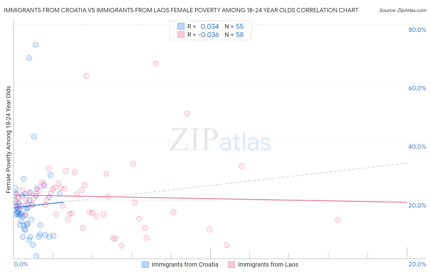 Immigrants from Croatia vs Immigrants from Laos Female Poverty Among 18-24 Year Olds