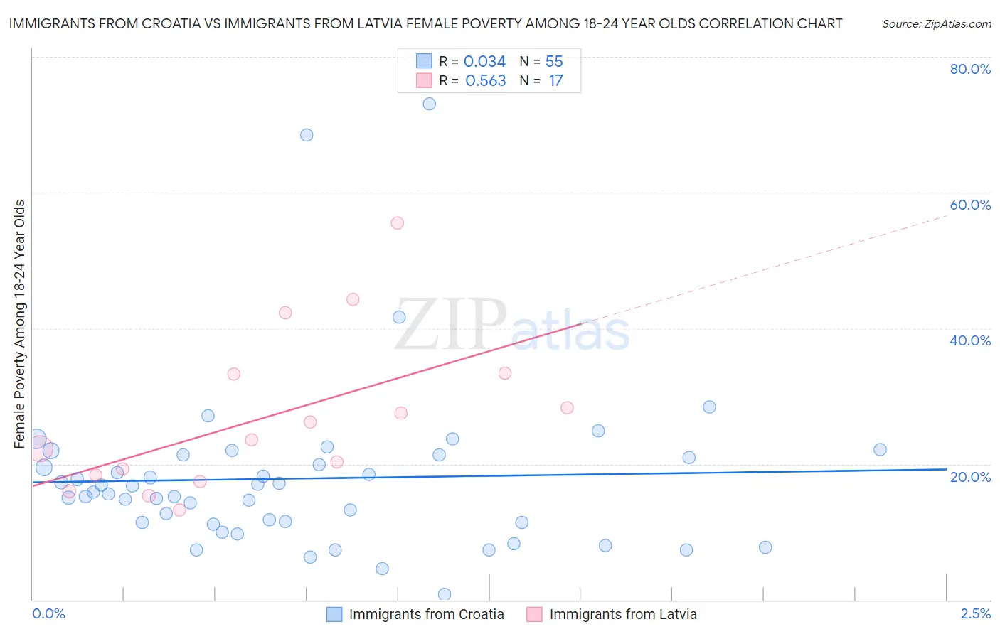 Immigrants from Croatia vs Immigrants from Latvia Female Poverty Among 18-24 Year Olds