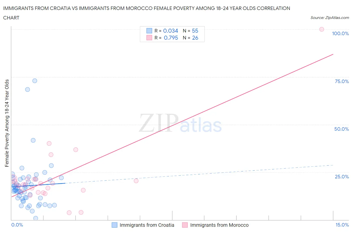 Immigrants from Croatia vs Immigrants from Morocco Female Poverty Among 18-24 Year Olds