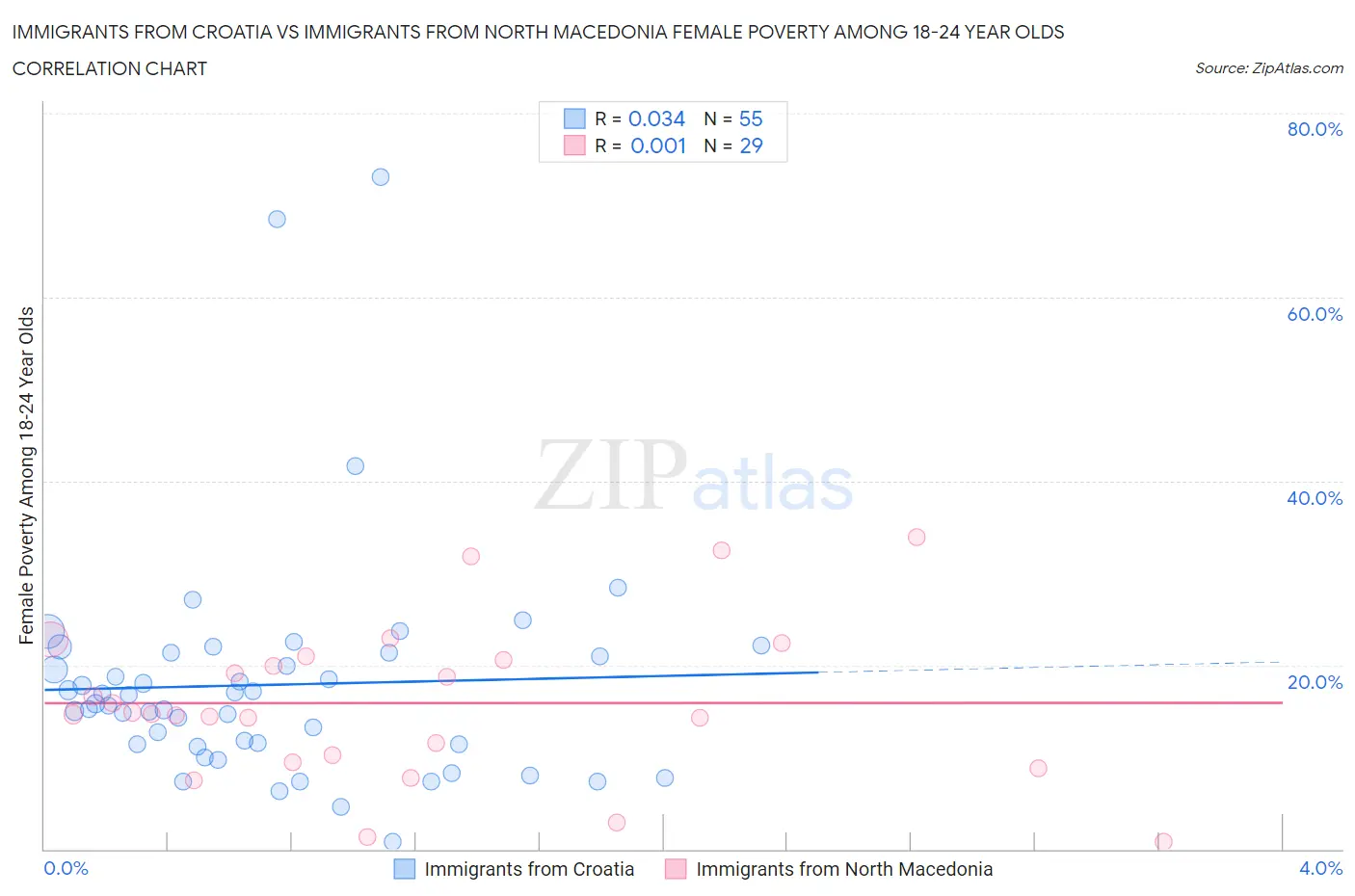 Immigrants from Croatia vs Immigrants from North Macedonia Female Poverty Among 18-24 Year Olds