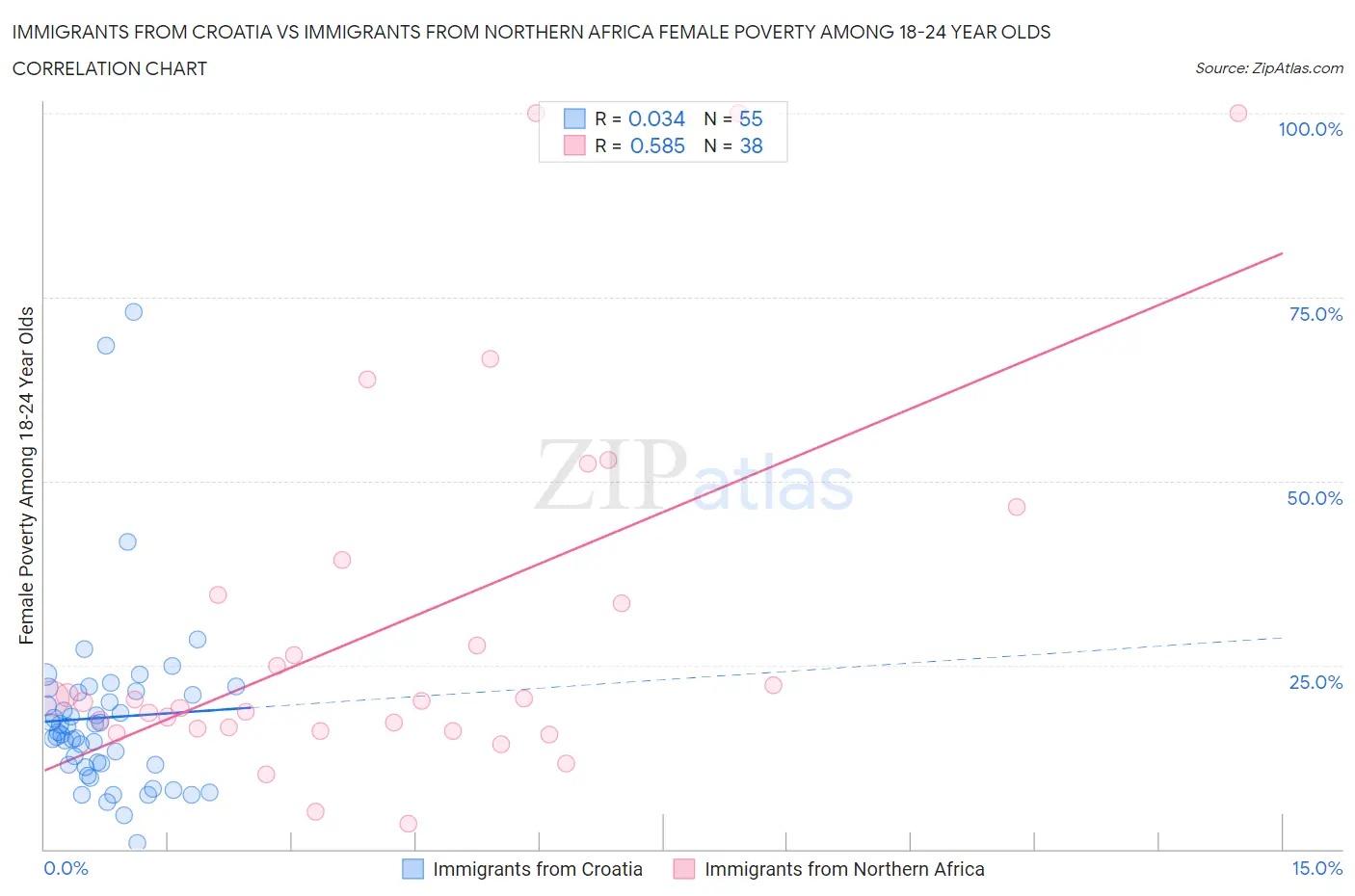 Immigrants from Croatia vs Immigrants from Northern Africa Female Poverty Among 18-24 Year Olds