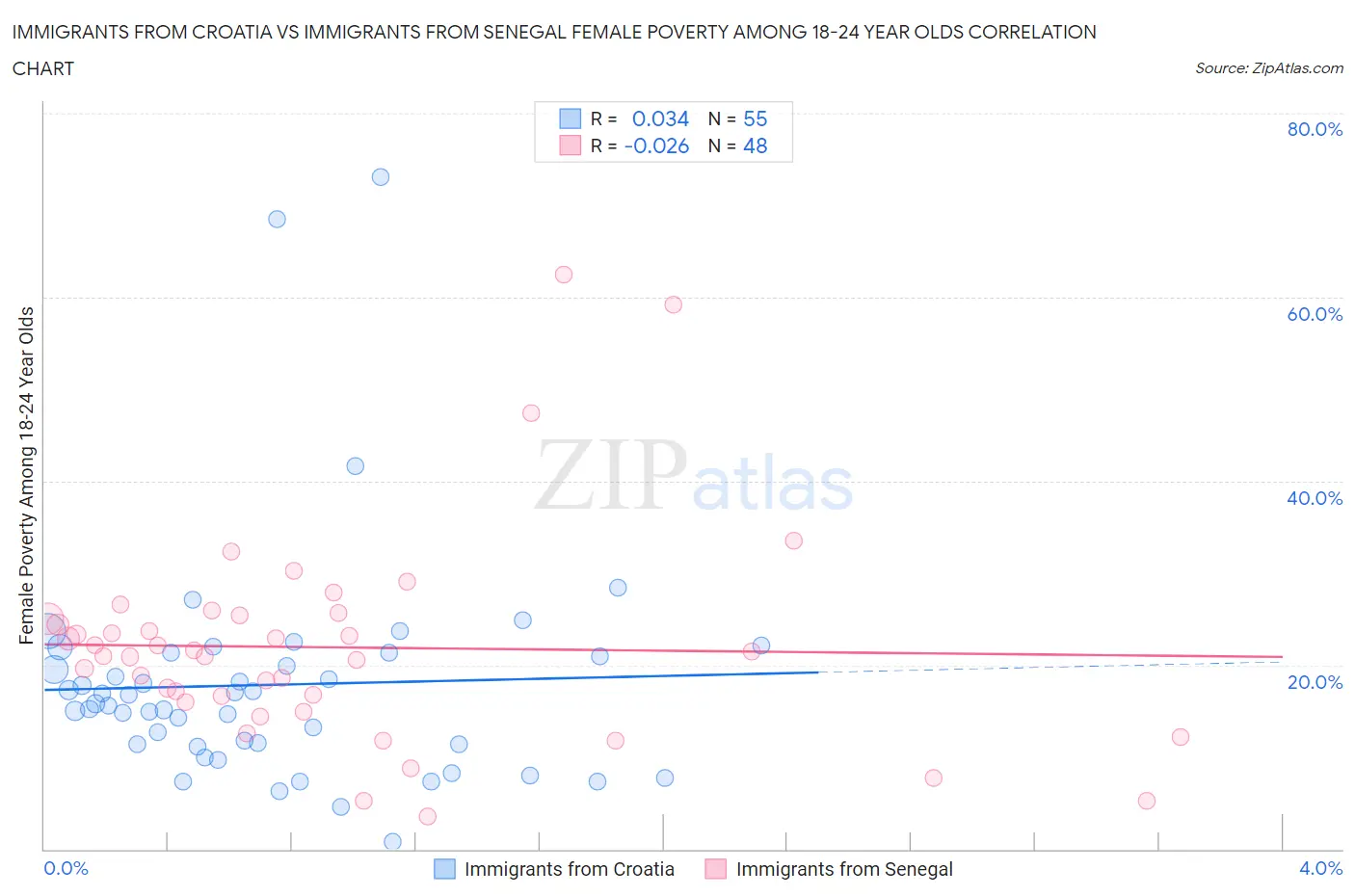 Immigrants from Croatia vs Immigrants from Senegal Female Poverty Among 18-24 Year Olds