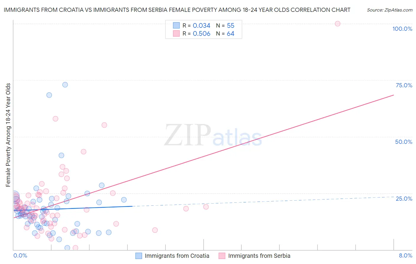 Immigrants from Croatia vs Immigrants from Serbia Female Poverty Among 18-24 Year Olds