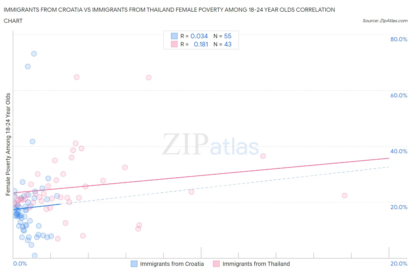 Immigrants from Croatia vs Immigrants from Thailand Female Poverty Among 18-24 Year Olds