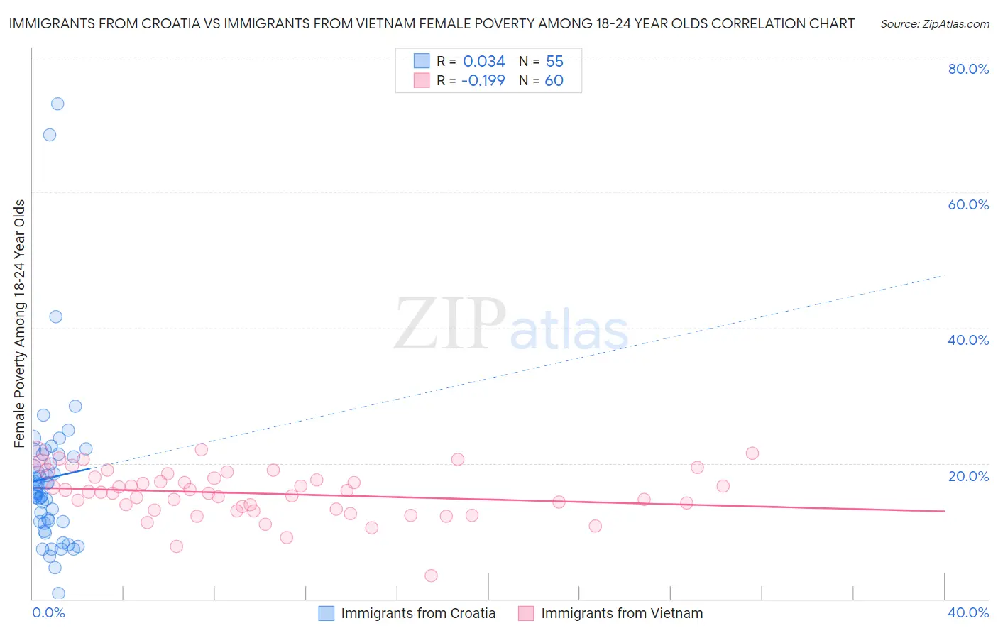 Immigrants from Croatia vs Immigrants from Vietnam Female Poverty Among 18-24 Year Olds