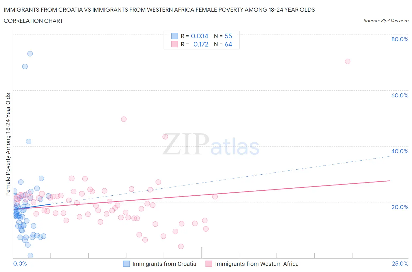 Immigrants from Croatia vs Immigrants from Western Africa Female Poverty Among 18-24 Year Olds