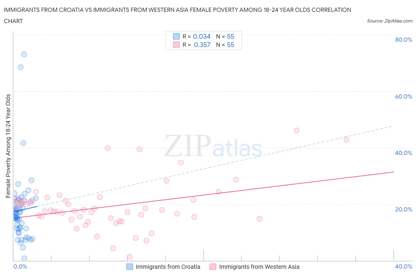 Immigrants from Croatia vs Immigrants from Western Asia Female Poverty Among 18-24 Year Olds