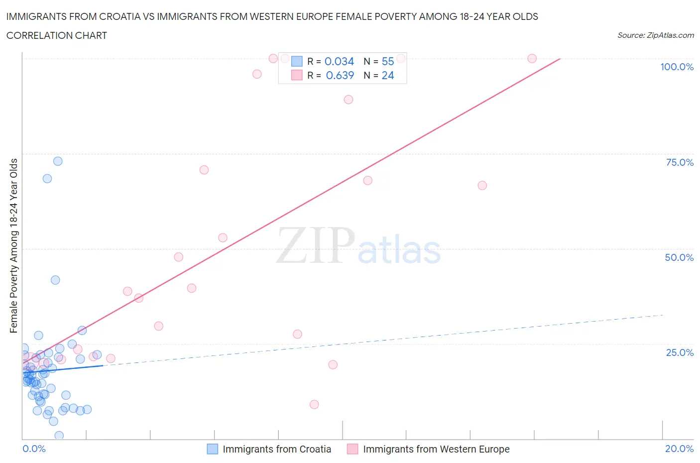 Immigrants from Croatia vs Immigrants from Western Europe Female Poverty Among 18-24 Year Olds