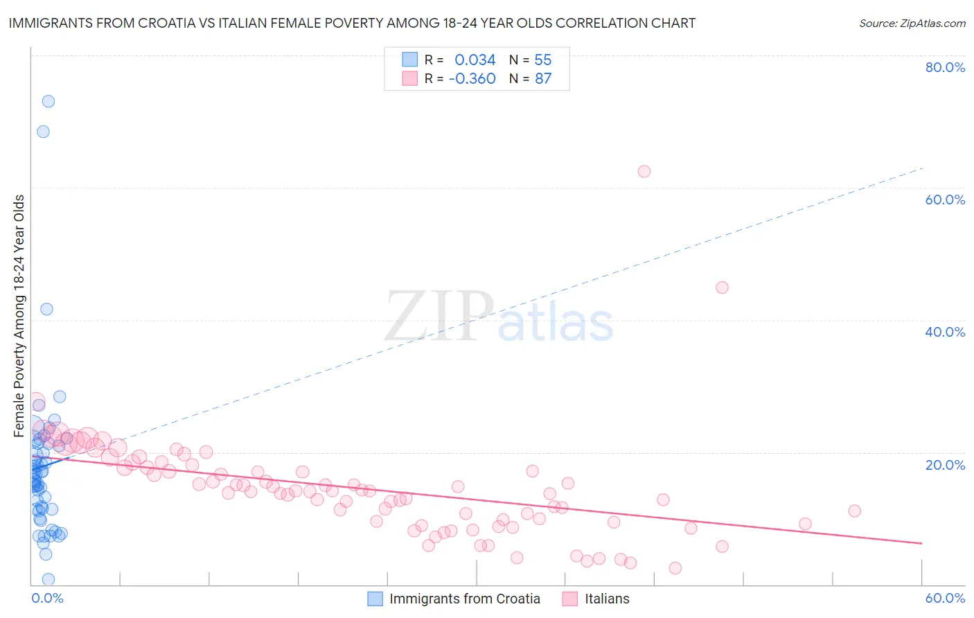 Immigrants from Croatia vs Italian Female Poverty Among 18-24 Year Olds