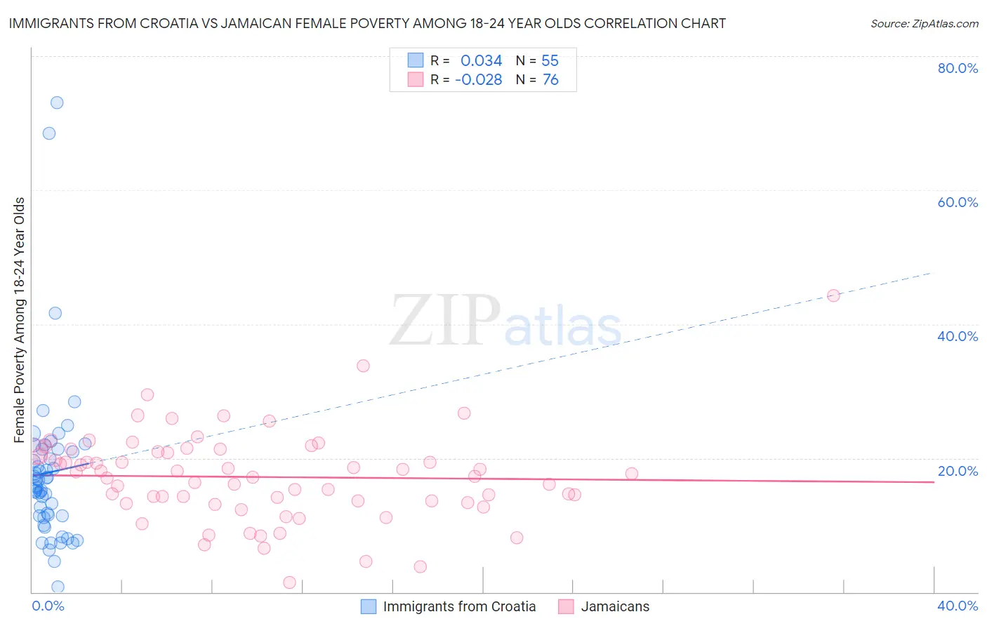 Immigrants from Croatia vs Jamaican Female Poverty Among 18-24 Year Olds
