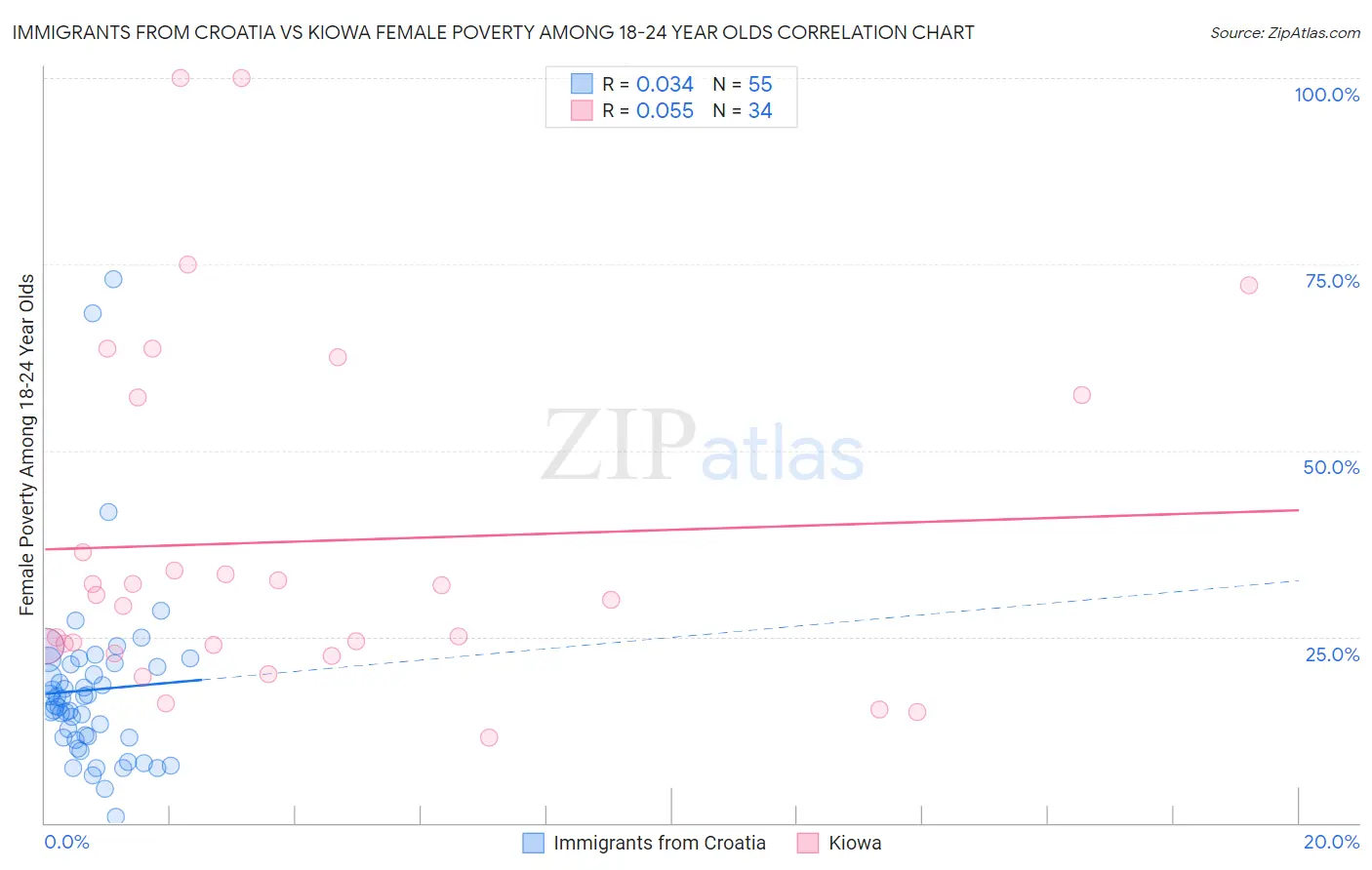 Immigrants from Croatia vs Kiowa Female Poverty Among 18-24 Year Olds
