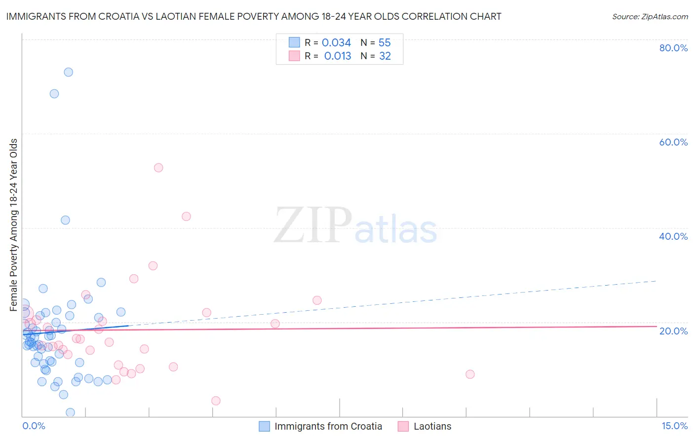 Immigrants from Croatia vs Laotian Female Poverty Among 18-24 Year Olds