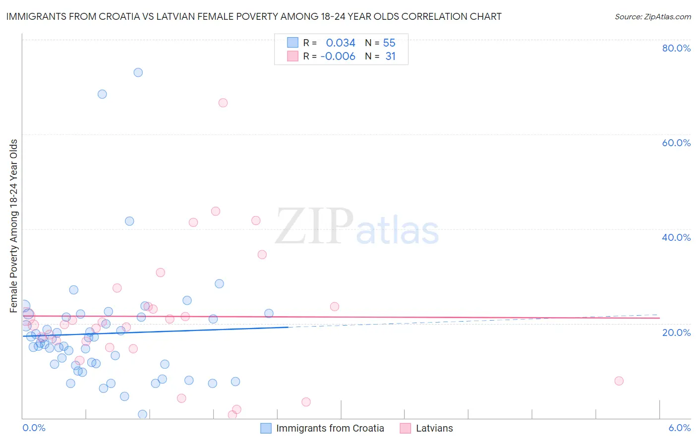 Immigrants from Croatia vs Latvian Female Poverty Among 18-24 Year Olds