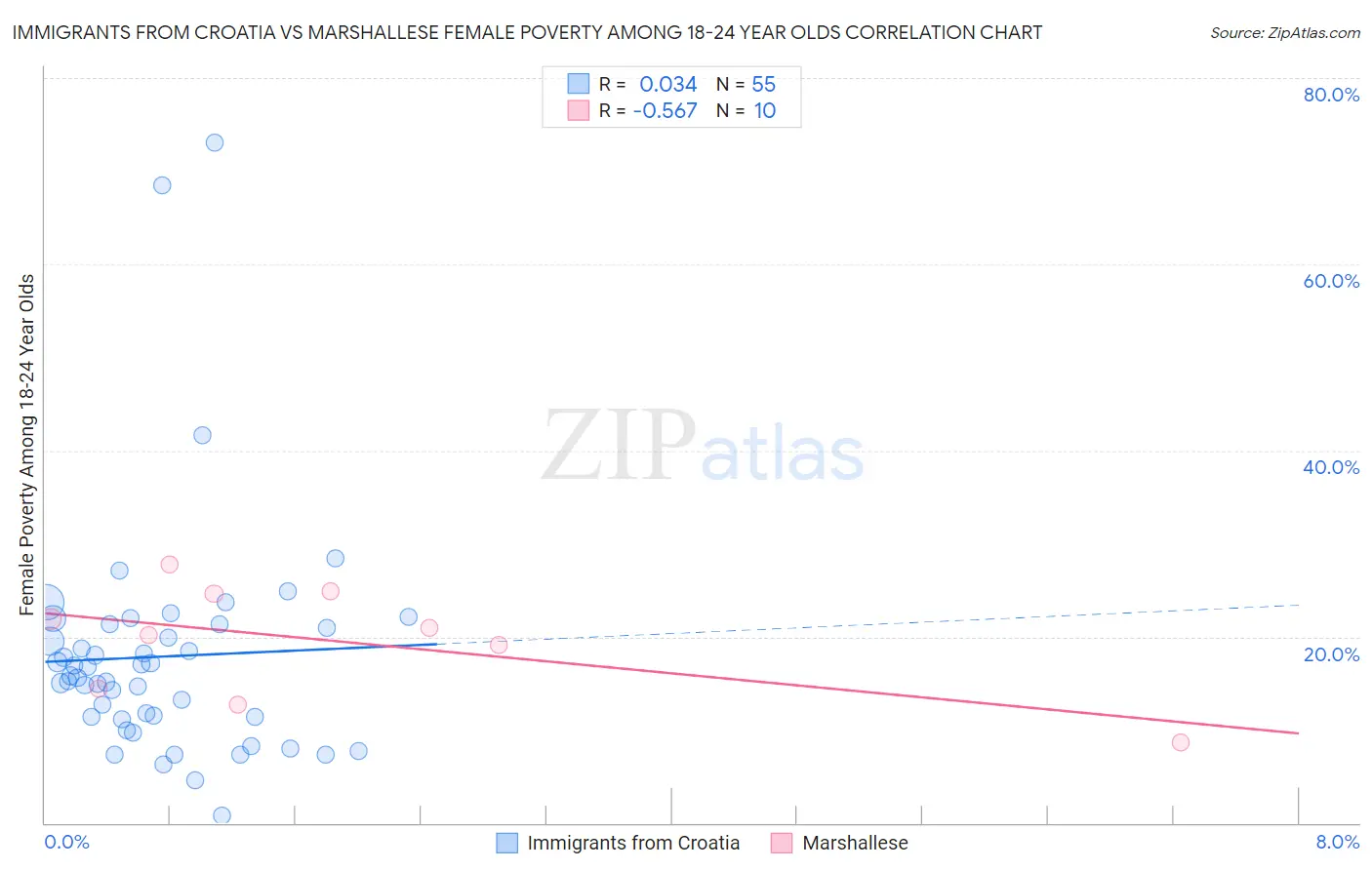 Immigrants from Croatia vs Marshallese Female Poverty Among 18-24 Year Olds