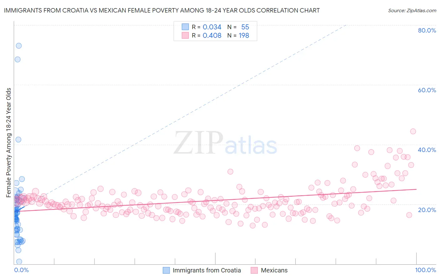 Immigrants from Croatia vs Mexican Female Poverty Among 18-24 Year Olds