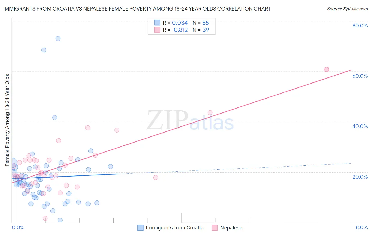 Immigrants from Croatia vs Nepalese Female Poverty Among 18-24 Year Olds