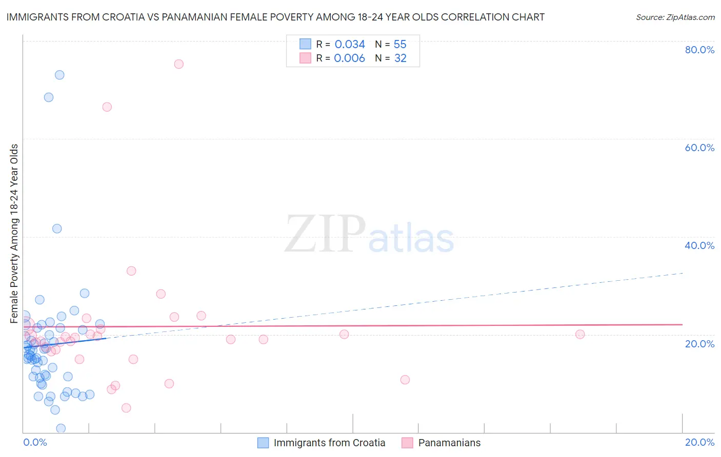 Immigrants from Croatia vs Panamanian Female Poverty Among 18-24 Year Olds