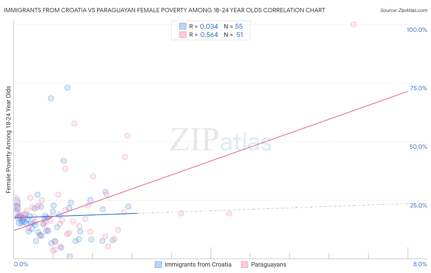 Immigrants from Croatia vs Paraguayan Female Poverty Among 18-24 Year Olds