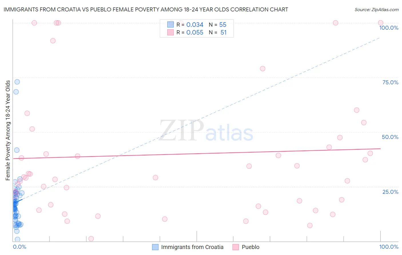 Immigrants from Croatia vs Pueblo Female Poverty Among 18-24 Year Olds