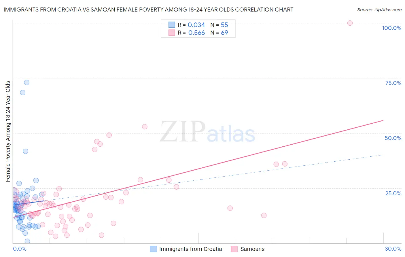 Immigrants from Croatia vs Samoan Female Poverty Among 18-24 Year Olds