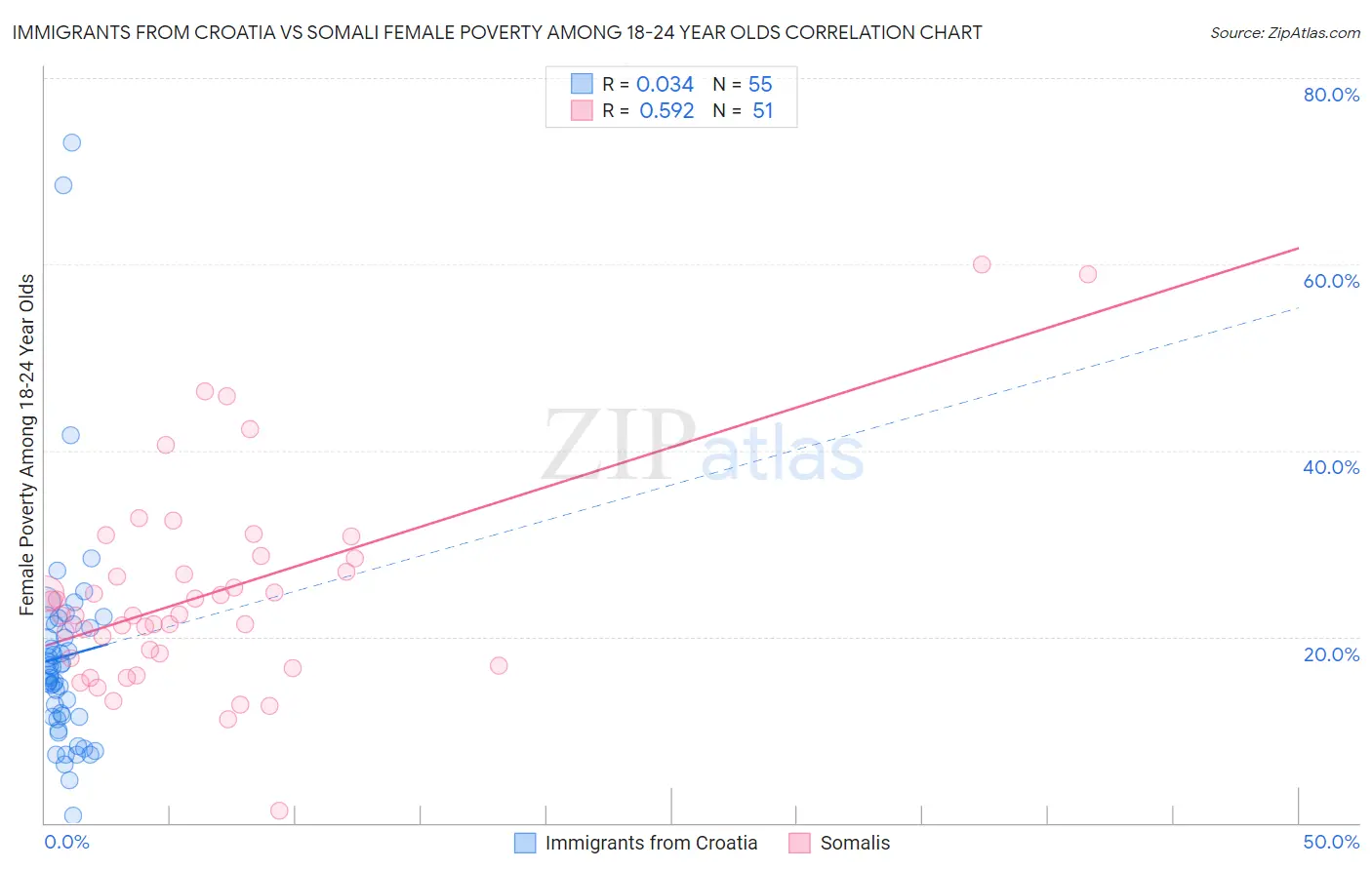 Immigrants from Croatia vs Somali Female Poverty Among 18-24 Year Olds