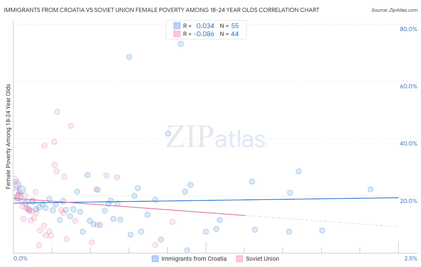 Immigrants from Croatia vs Soviet Union Female Poverty Among 18-24 Year Olds