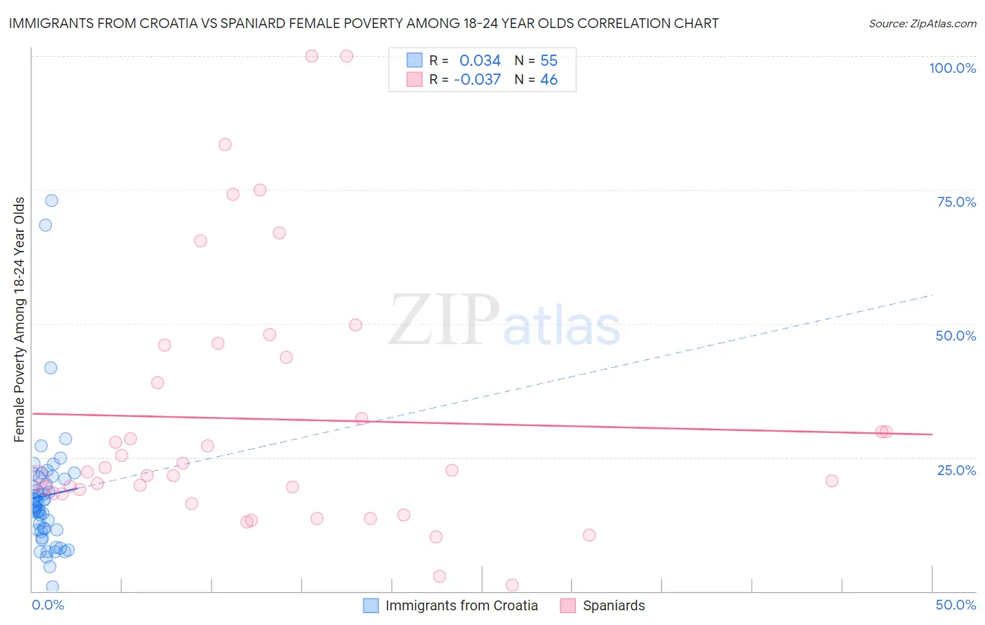 Immigrants from Croatia vs Spaniard Female Poverty Among 18-24 Year Olds