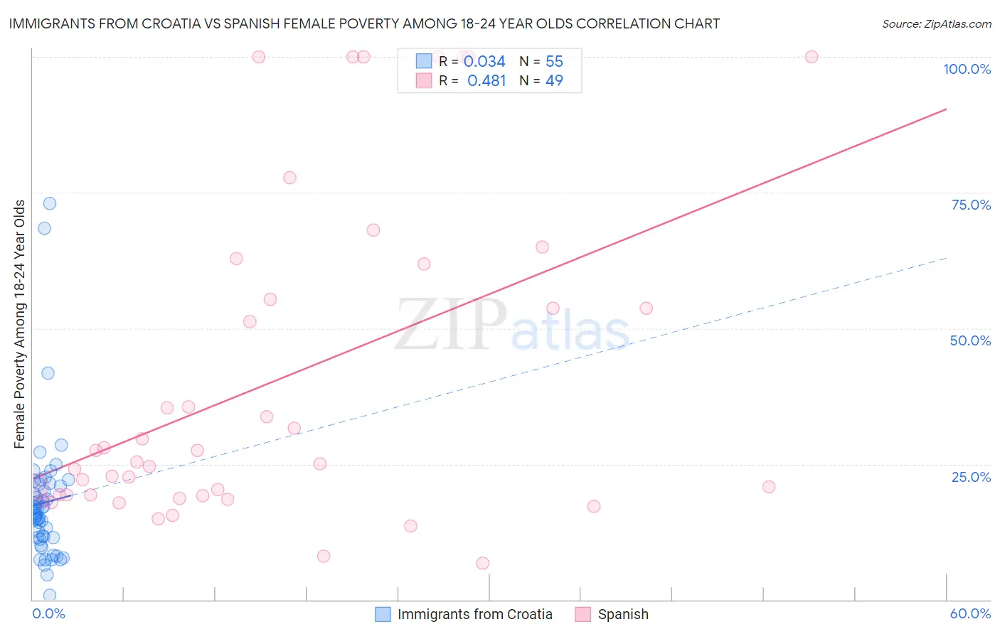 Immigrants from Croatia vs Spanish Female Poverty Among 18-24 Year Olds