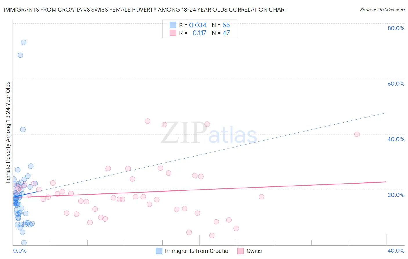 Immigrants from Croatia vs Swiss Female Poverty Among 18-24 Year Olds