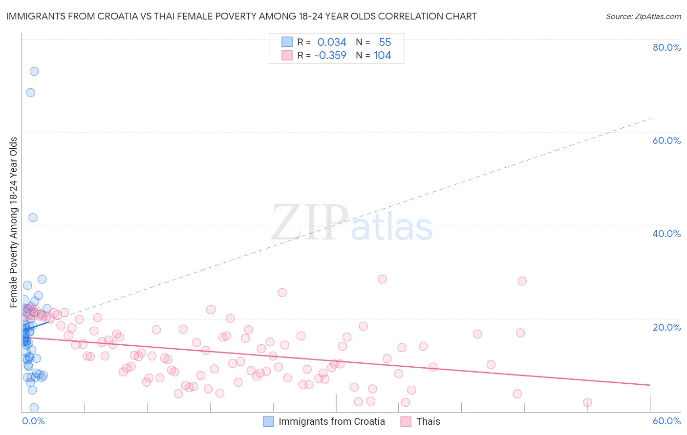 Immigrants from Croatia vs Thai Female Poverty Among 18-24 Year Olds