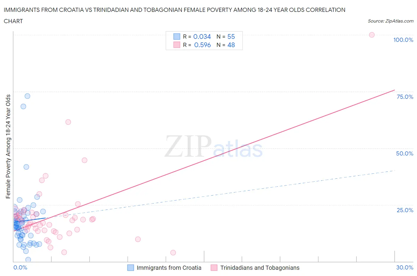 Immigrants from Croatia vs Trinidadian and Tobagonian Female Poverty Among 18-24 Year Olds