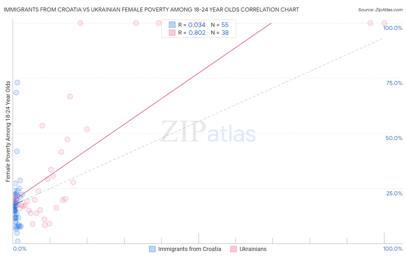 Immigrants from Croatia vs Ukrainian Female Poverty Among 18-24 Year Olds