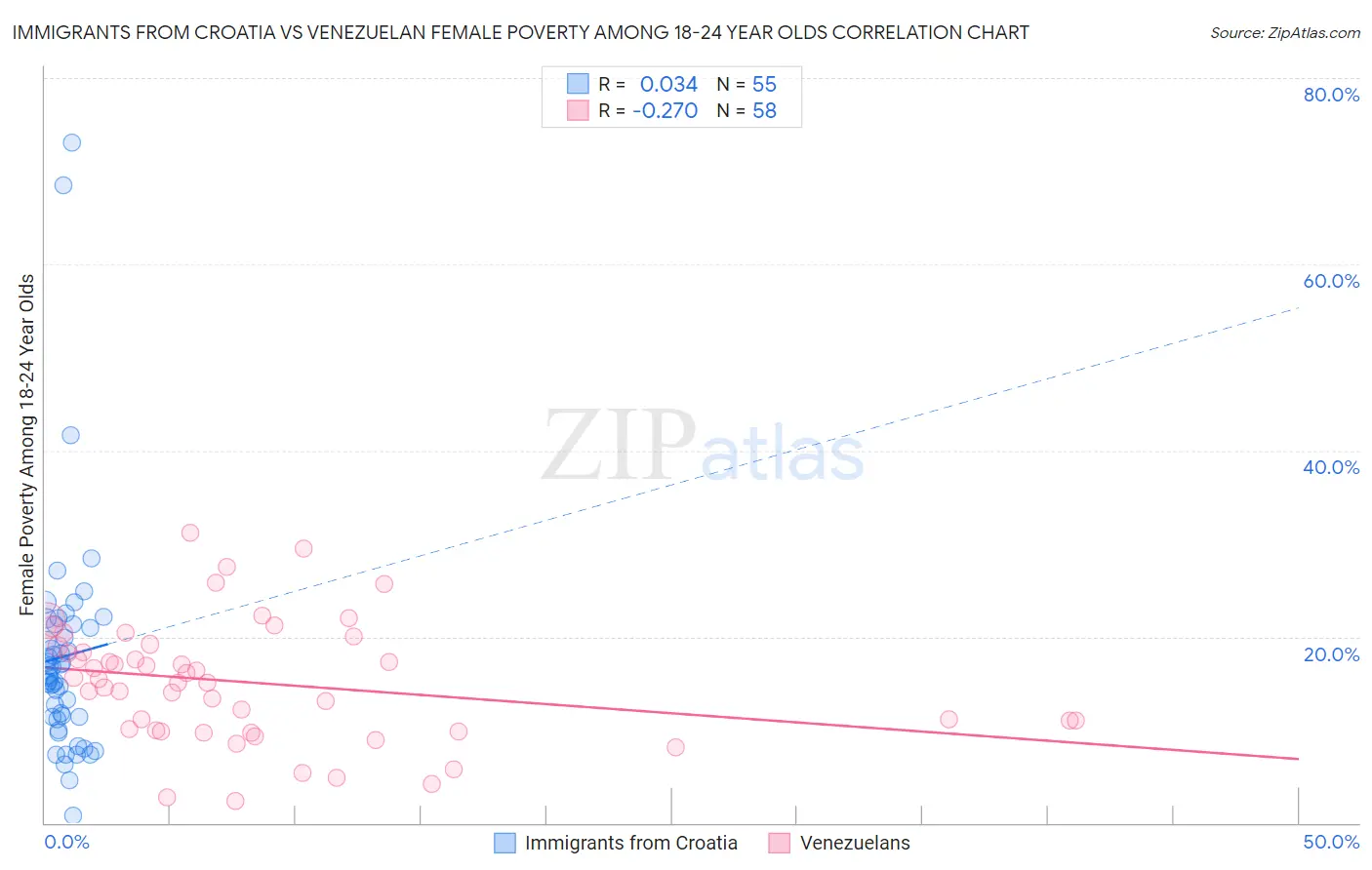 Immigrants from Croatia vs Venezuelan Female Poverty Among 18-24 Year Olds