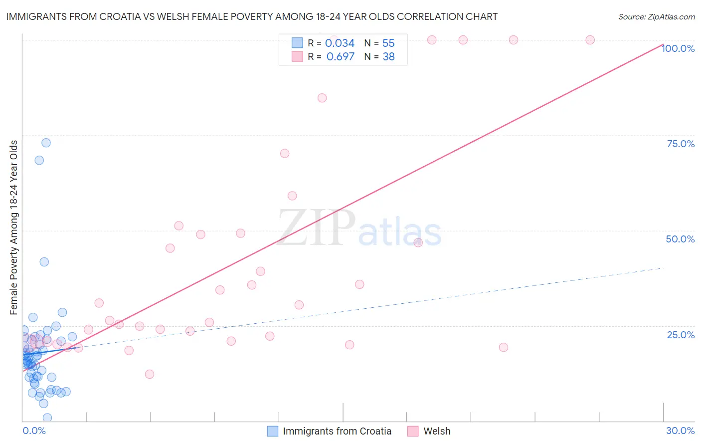 Immigrants from Croatia vs Welsh Female Poverty Among 18-24 Year Olds