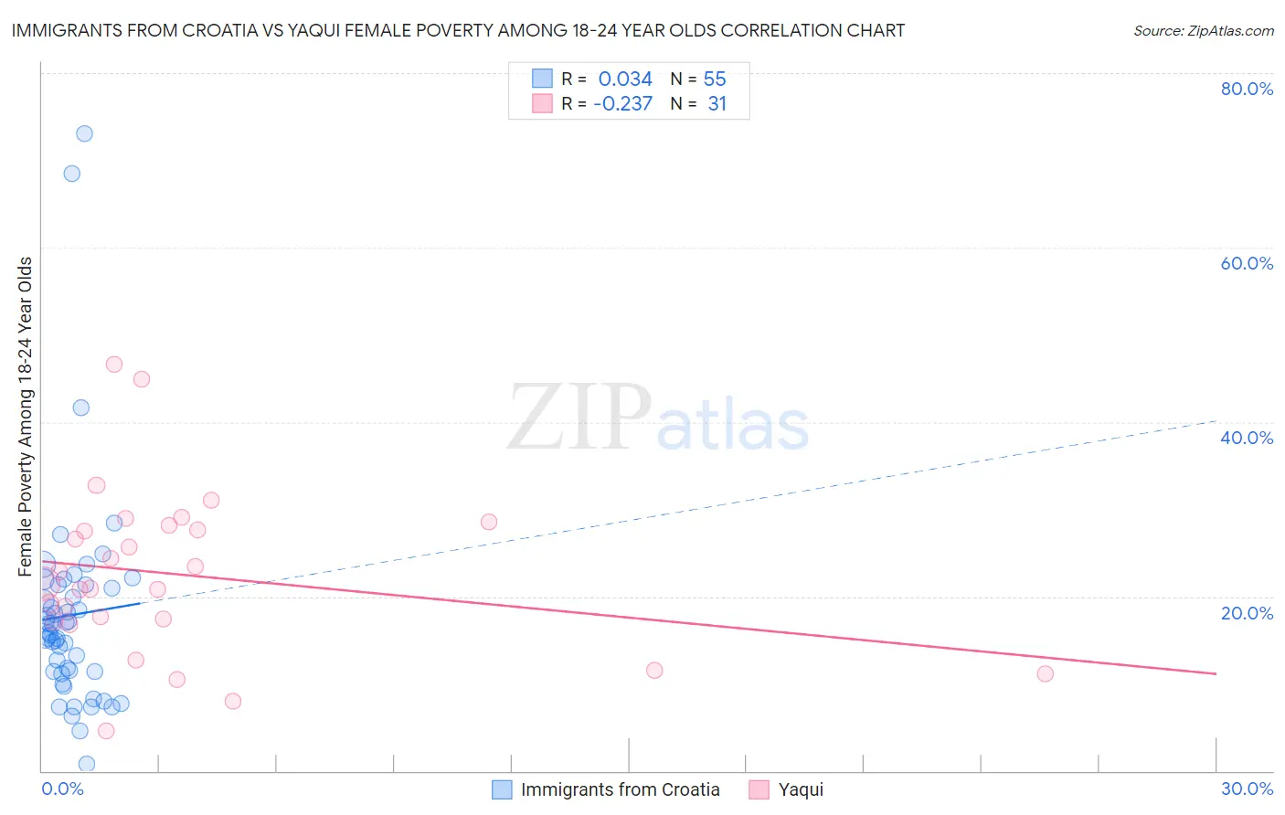 Immigrants from Croatia vs Yaqui Female Poverty Among 18-24 Year Olds