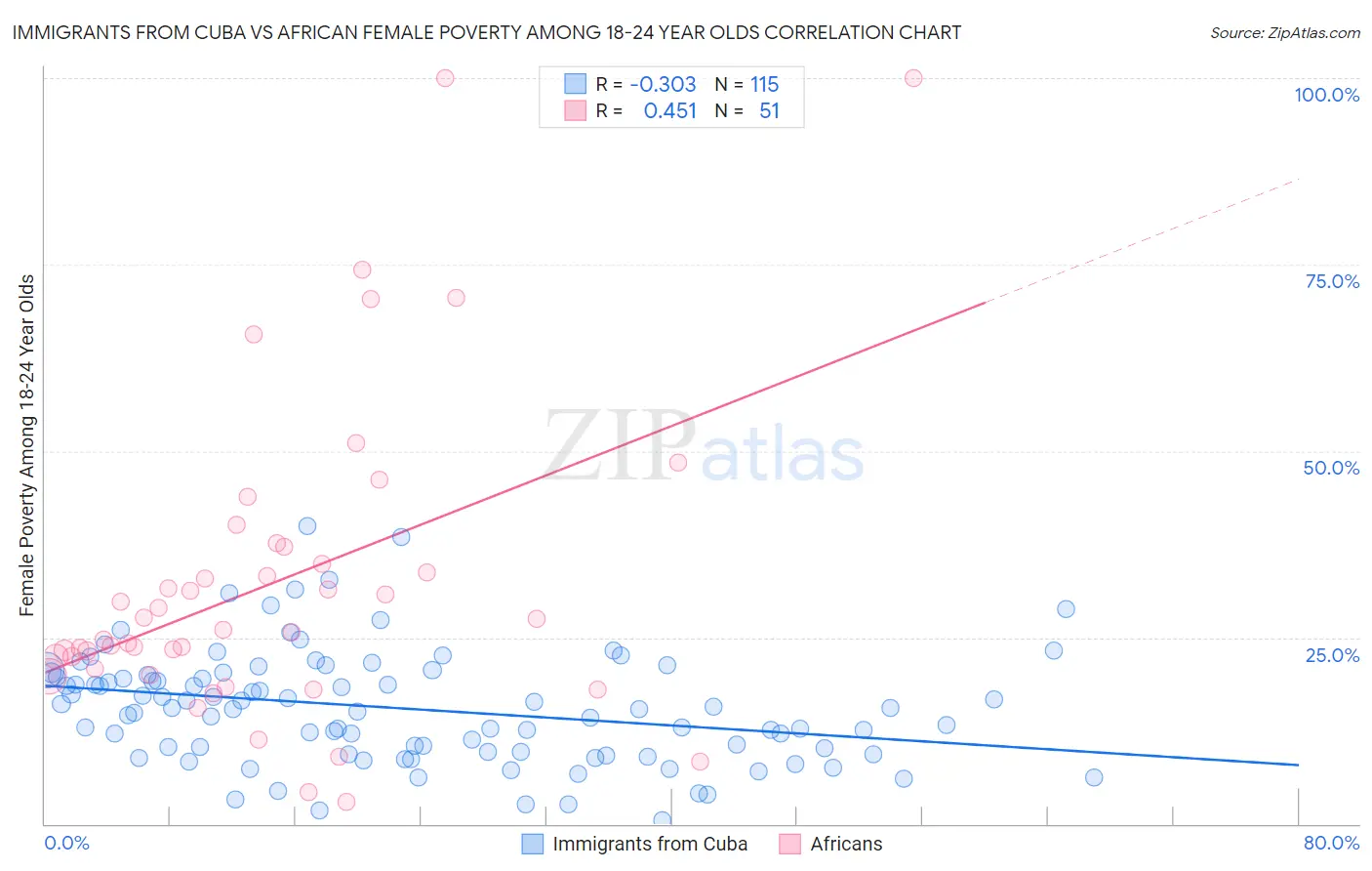 Immigrants from Cuba vs African Female Poverty Among 18-24 Year Olds