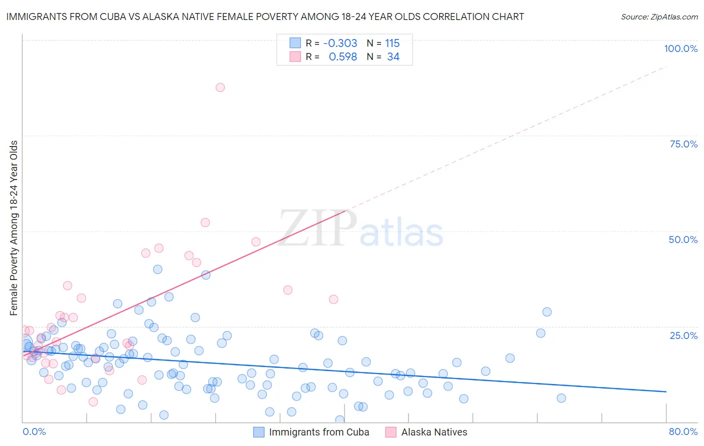 Immigrants from Cuba vs Alaska Native Female Poverty Among 18-24 Year Olds