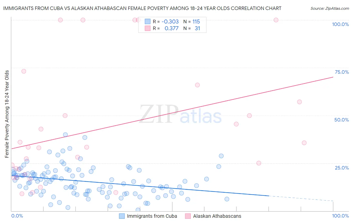 Immigrants from Cuba vs Alaskan Athabascan Female Poverty Among 18-24 Year Olds