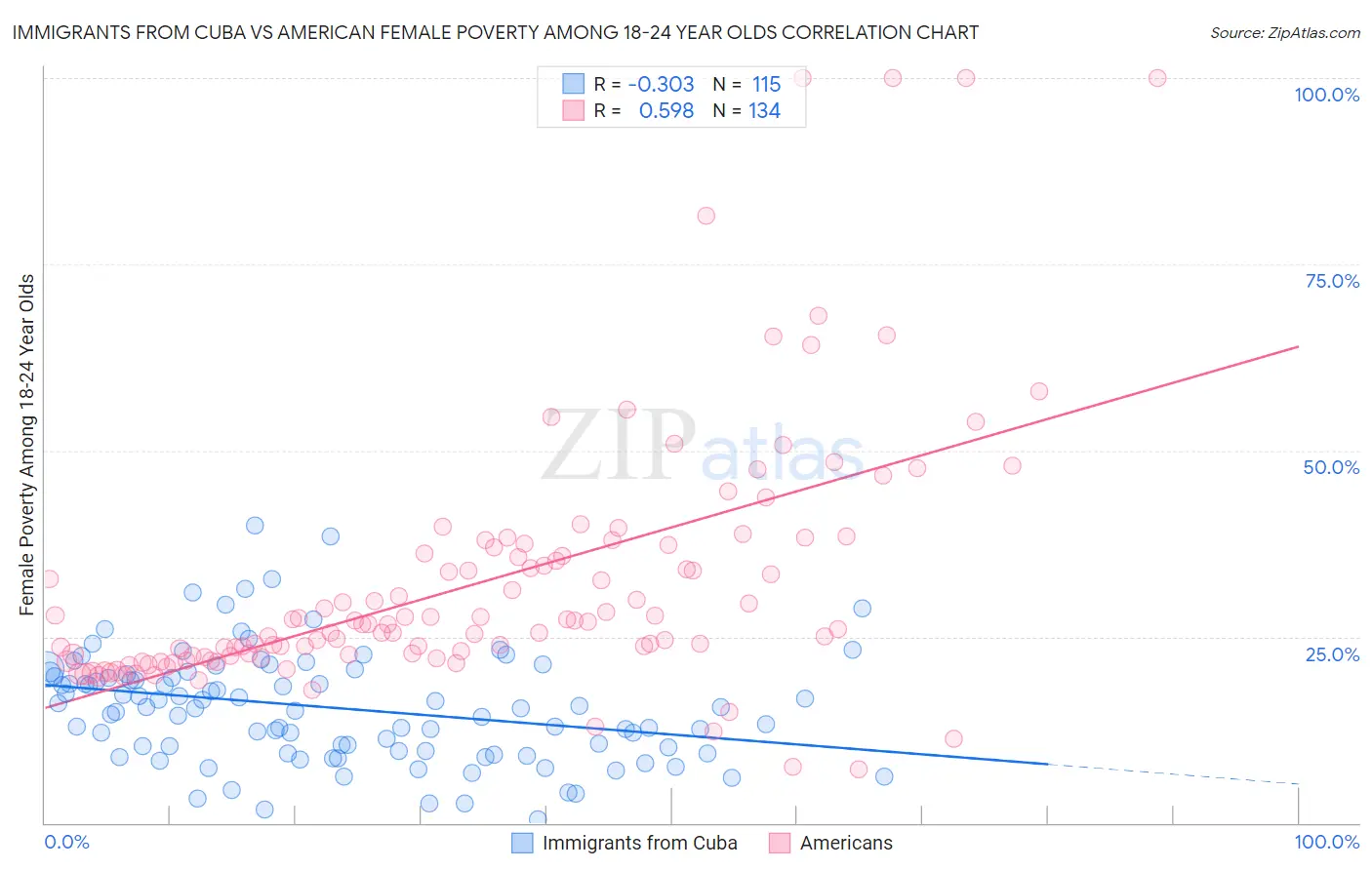 Immigrants from Cuba vs American Female Poverty Among 18-24 Year Olds