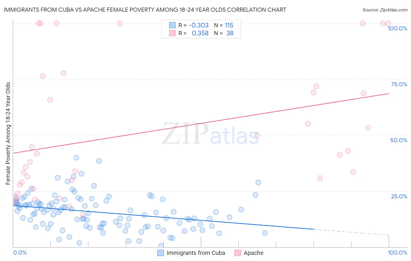 Immigrants from Cuba vs Apache Female Poverty Among 18-24 Year Olds