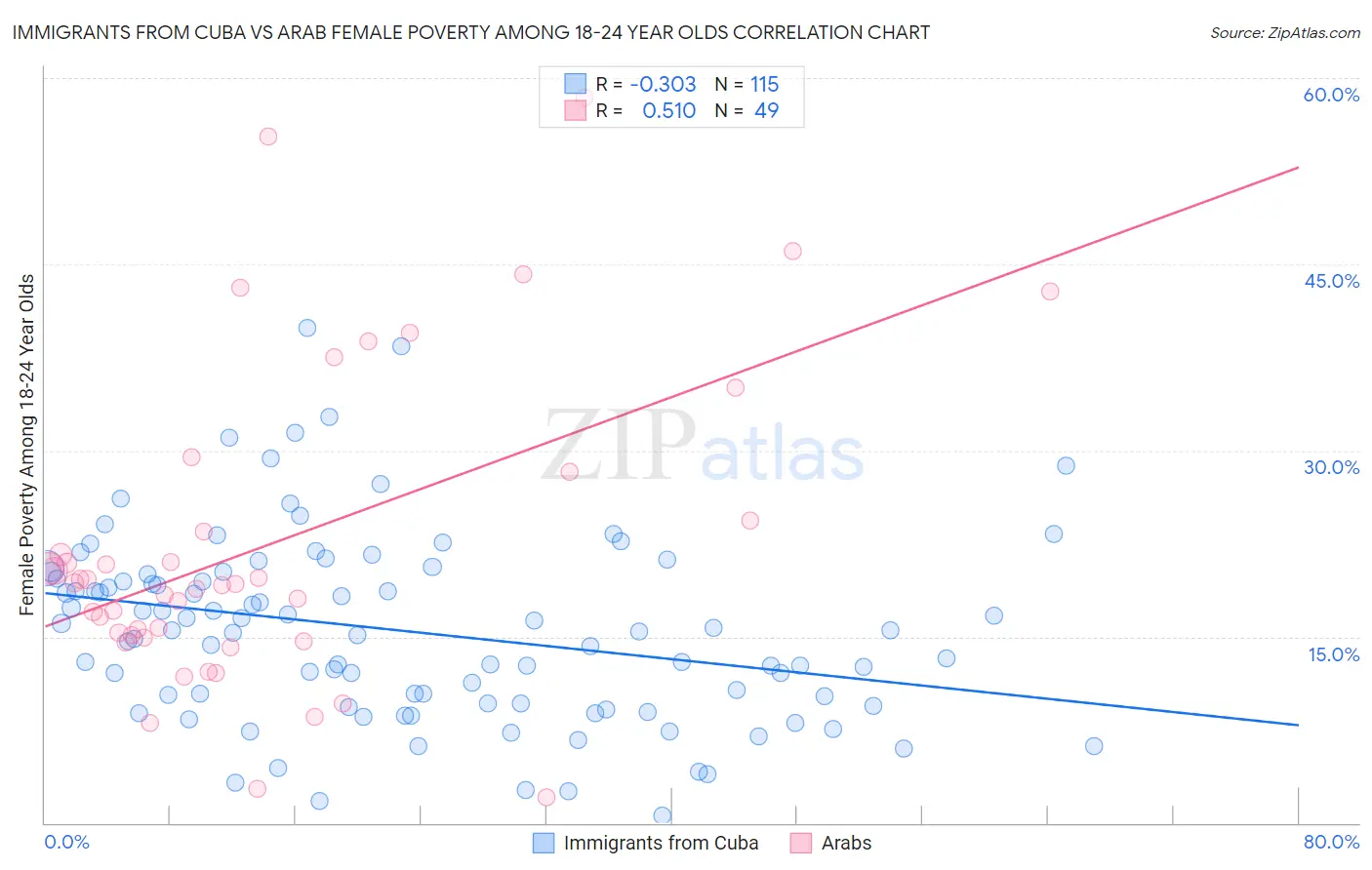 Immigrants from Cuba vs Arab Female Poverty Among 18-24 Year Olds