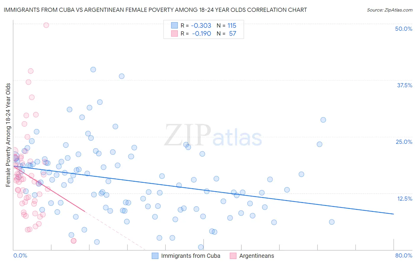 Immigrants from Cuba vs Argentinean Female Poverty Among 18-24 Year Olds