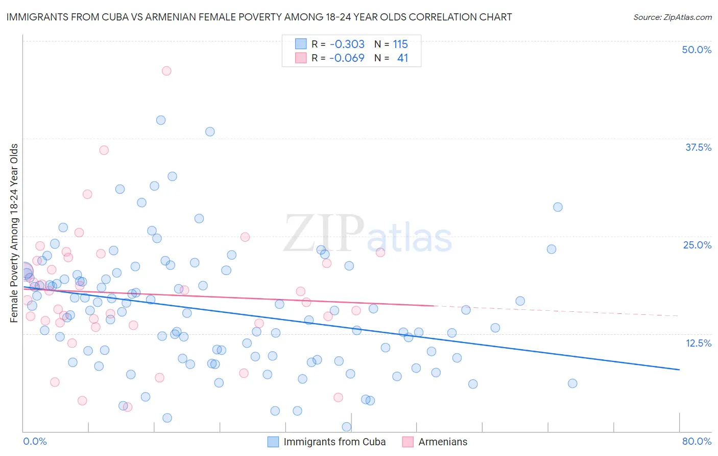 Immigrants from Cuba vs Armenian Female Poverty Among 18-24 Year Olds