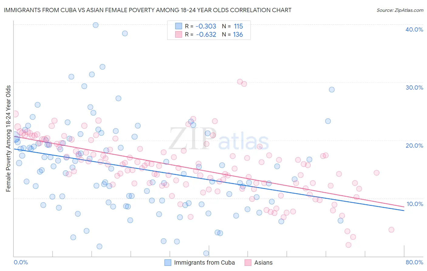 Immigrants from Cuba vs Asian Female Poverty Among 18-24 Year Olds