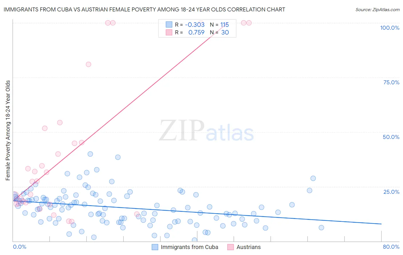 Immigrants from Cuba vs Austrian Female Poverty Among 18-24 Year Olds