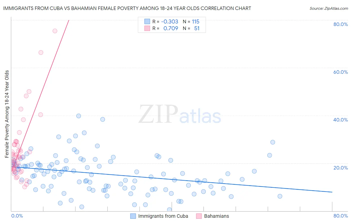 Immigrants from Cuba vs Bahamian Female Poverty Among 18-24 Year Olds