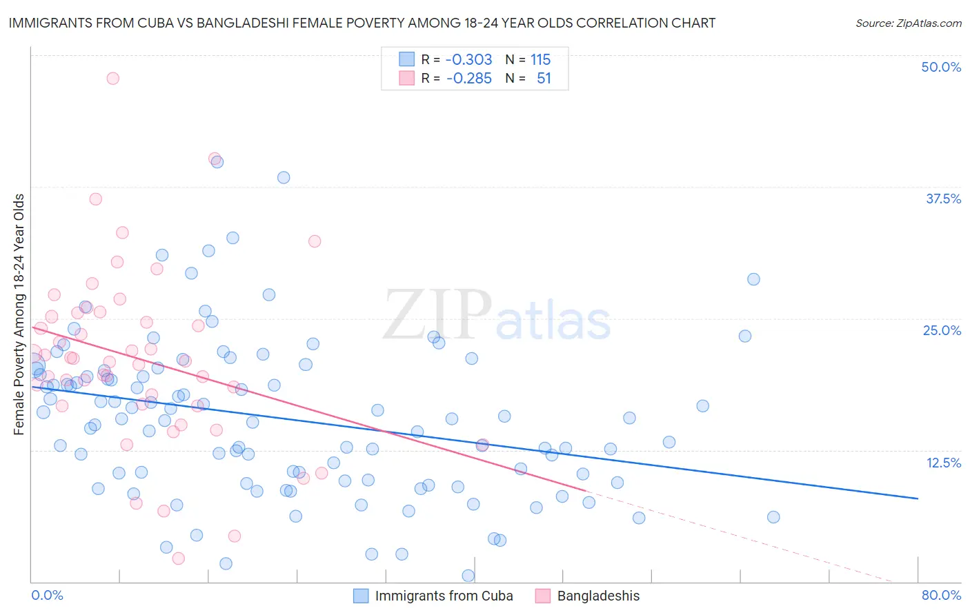 Immigrants from Cuba vs Bangladeshi Female Poverty Among 18-24 Year Olds