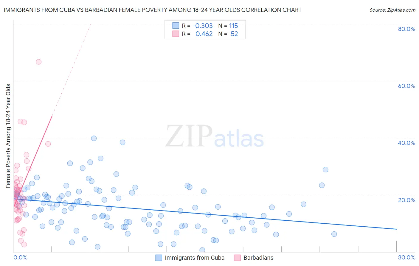 Immigrants from Cuba vs Barbadian Female Poverty Among 18-24 Year Olds